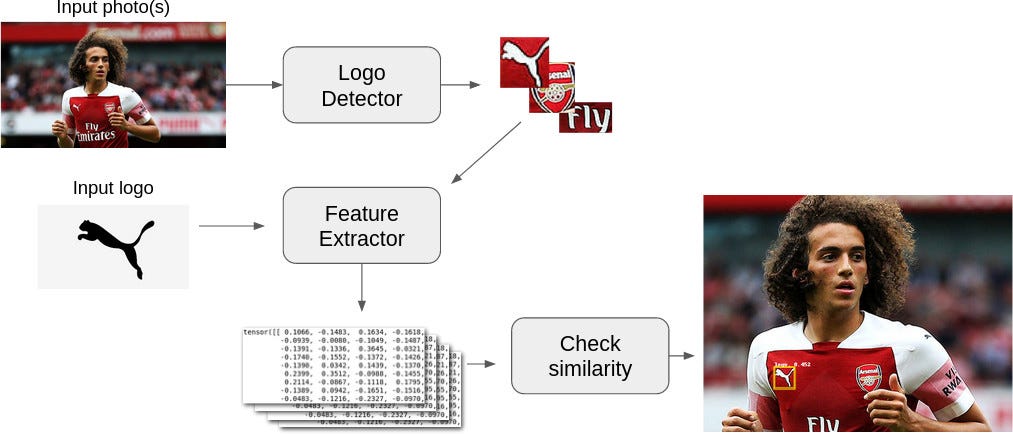 AI Logo Recognition