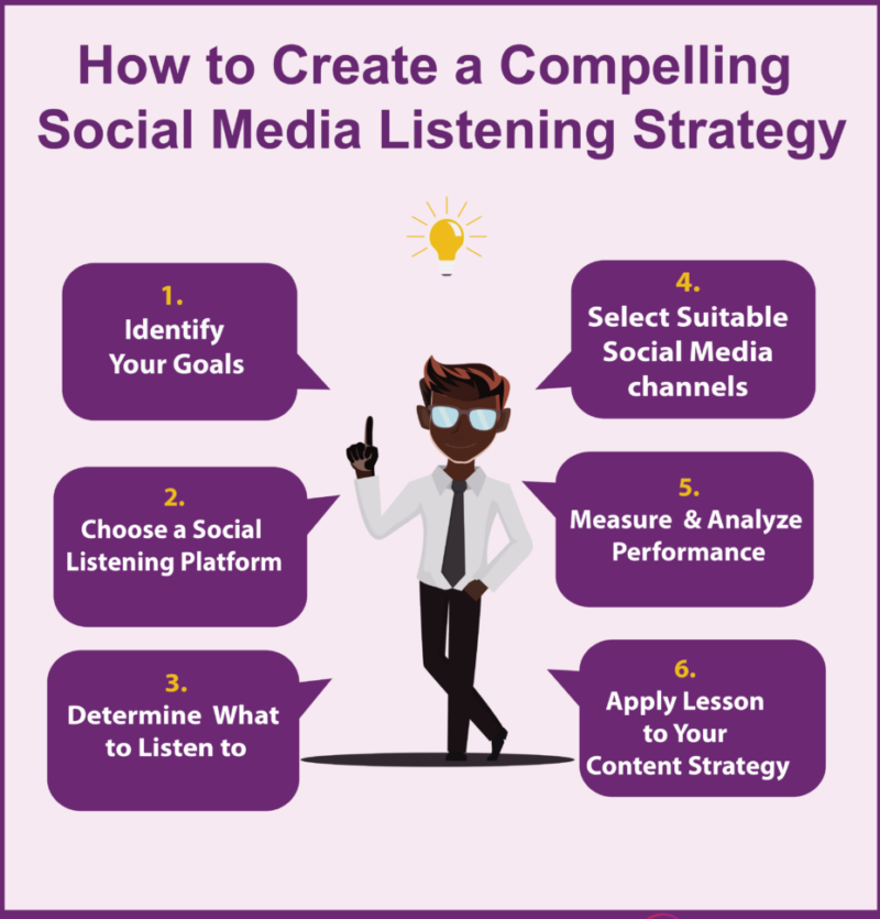 Listening Social Media