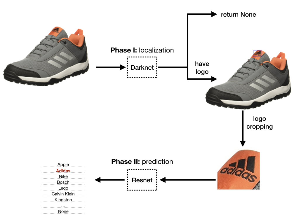 Logo Detection And Recognition Tools