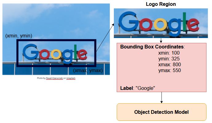 Logo Detection Tools