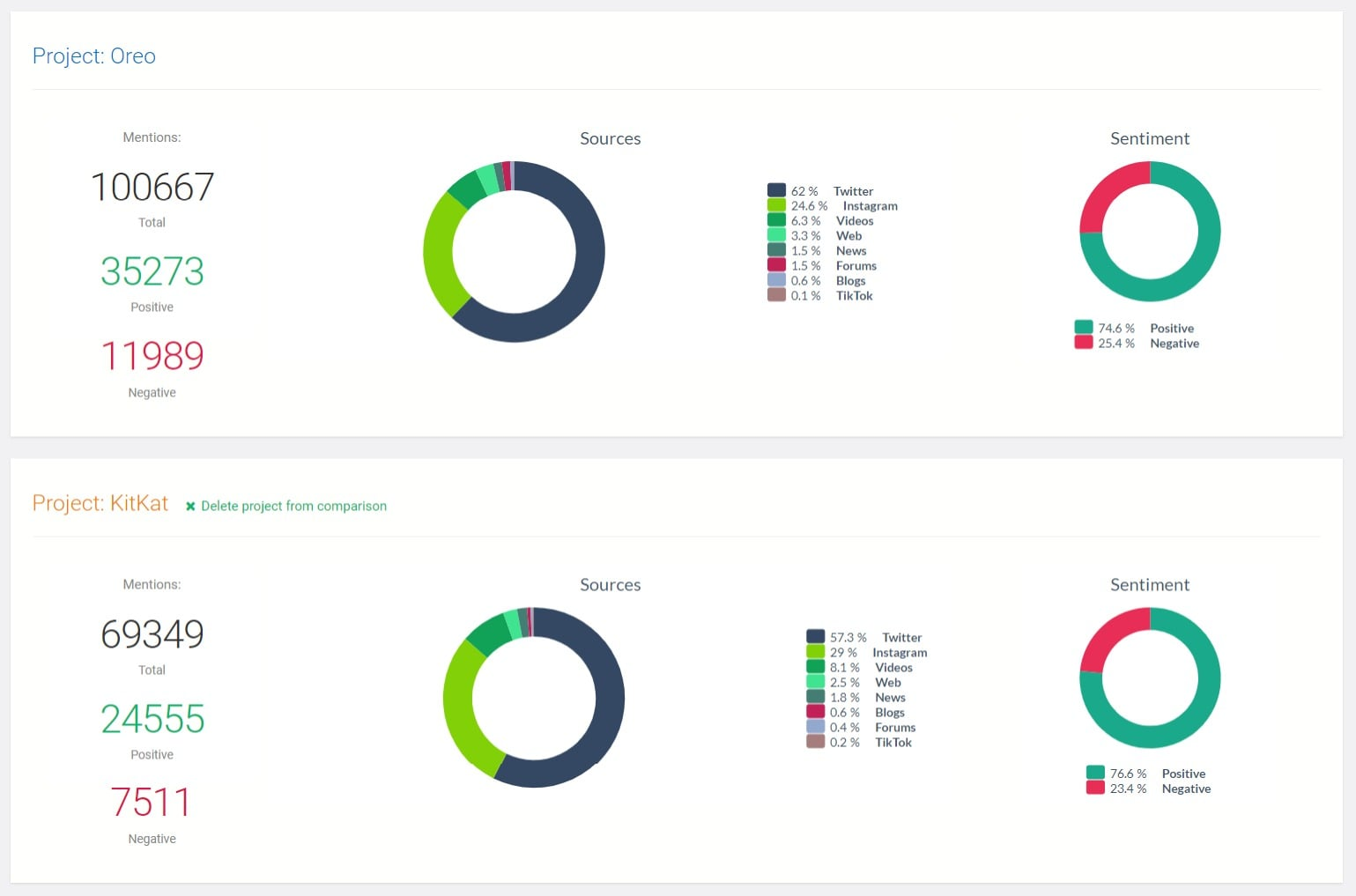 Sentiment Analysis On Social Media