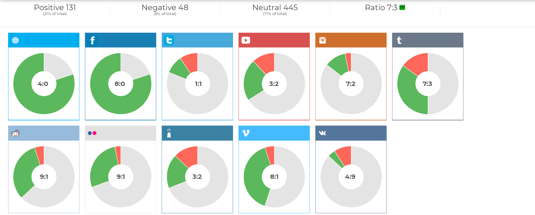 Brand Sentiment Tracking