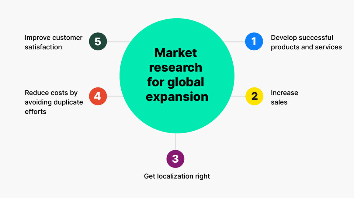 Cross-Cultural Research and Global Market Expansion