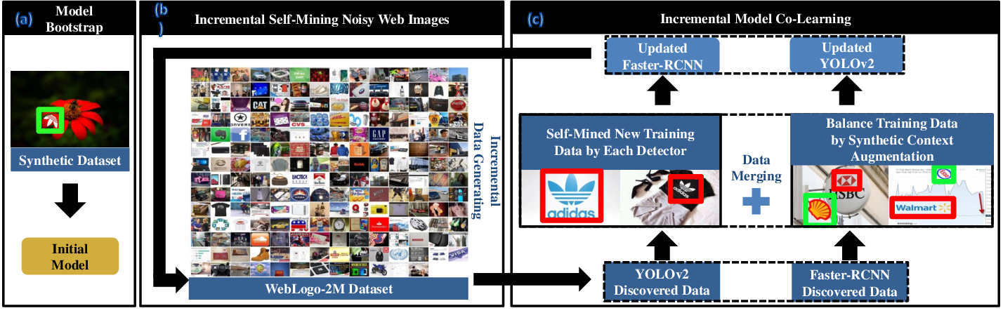 Logo Detection Deep Learning