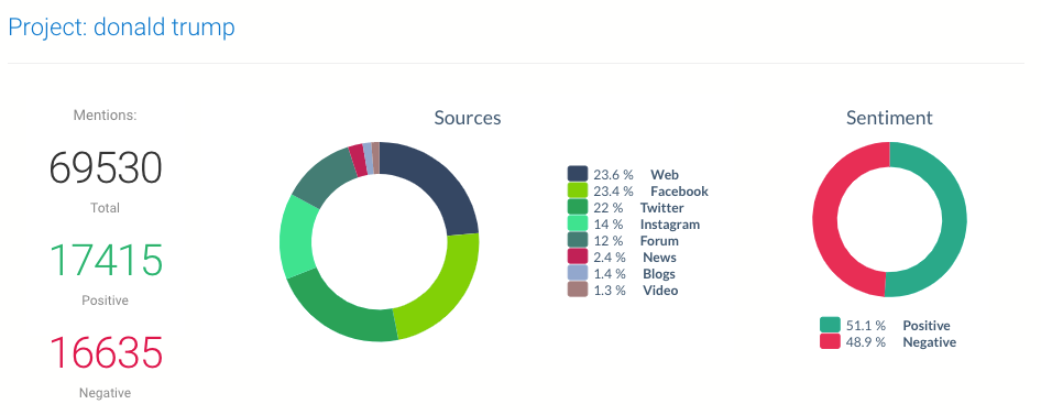 Sentiment Analysis Social Listening