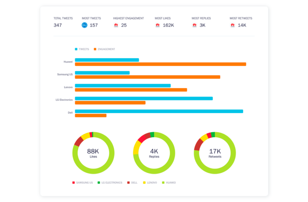 Social Media Analytics Competitors