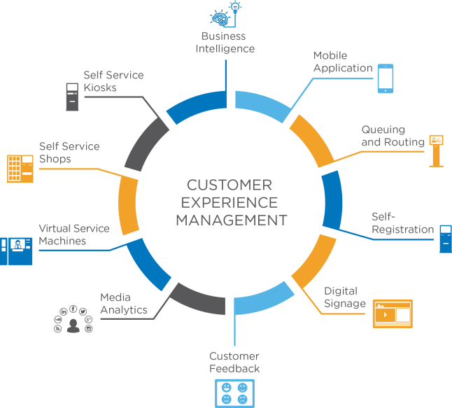 Customer Experience Management