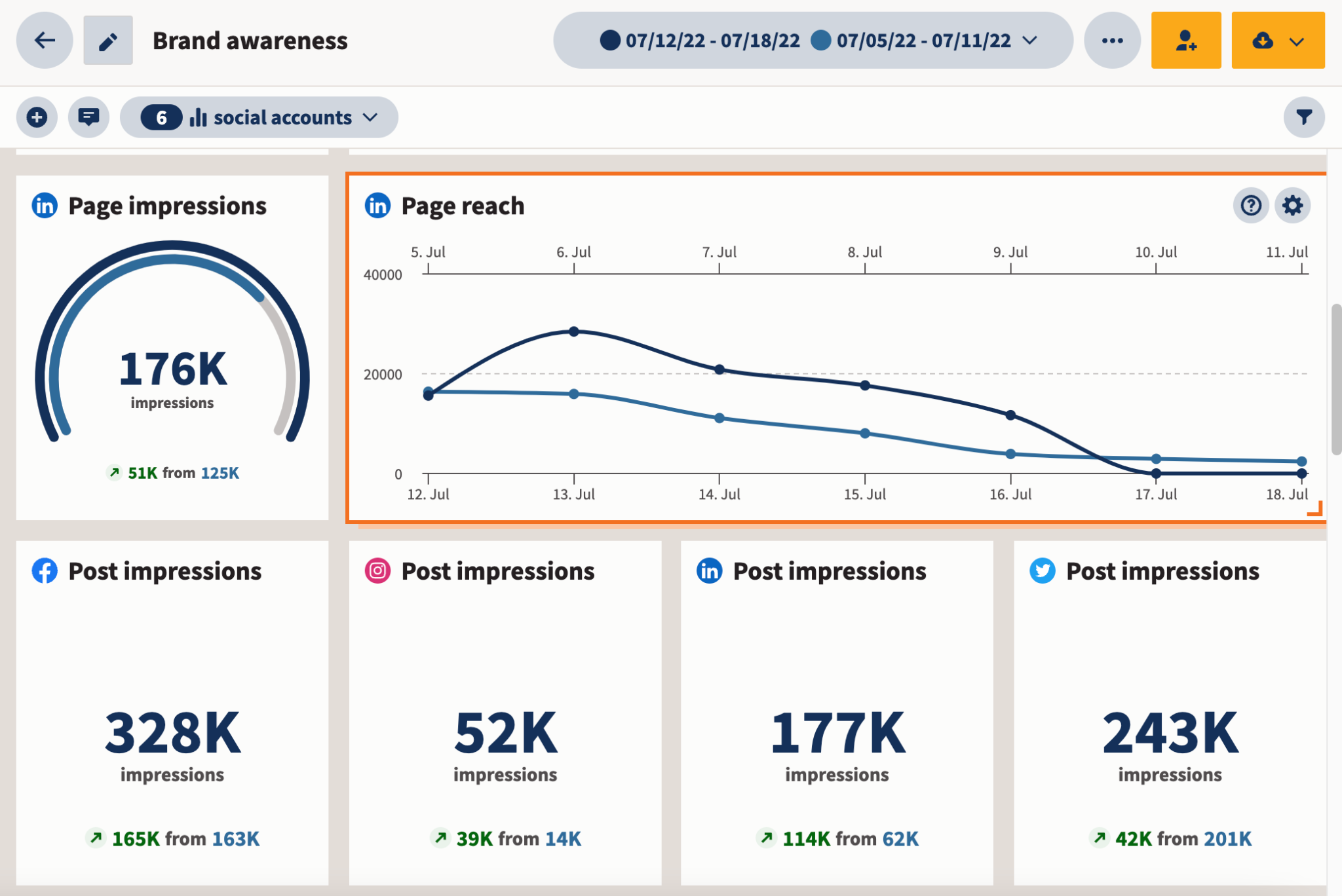 Data Analytics On Social Media