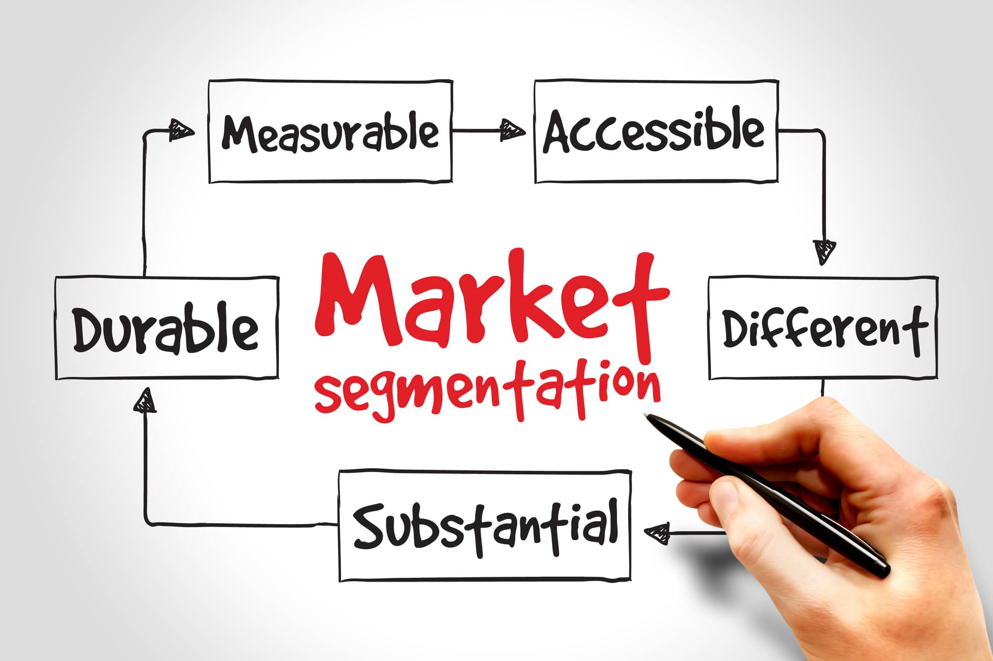 Market Segmentation Analysis