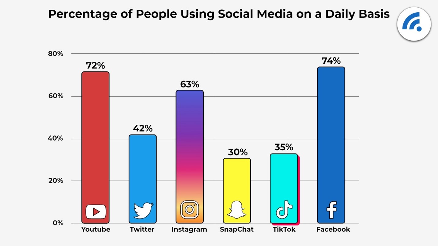 Top Social Media Statistics