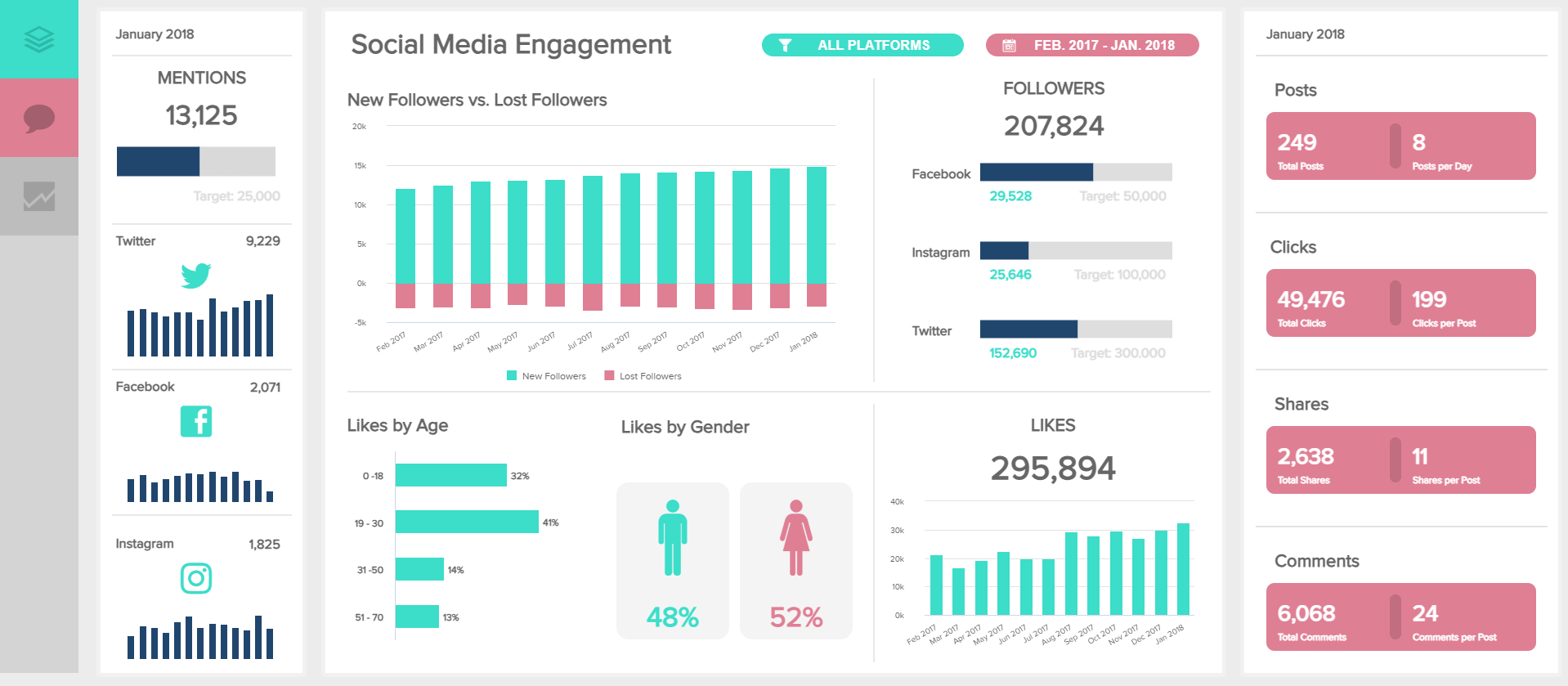 Social Media Campaign Reporting