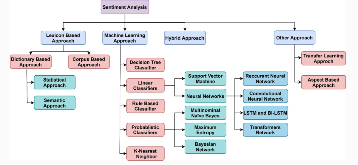 Sentiment Analysis Methods